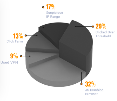تشخیص کلیک های تقلبی و فیک